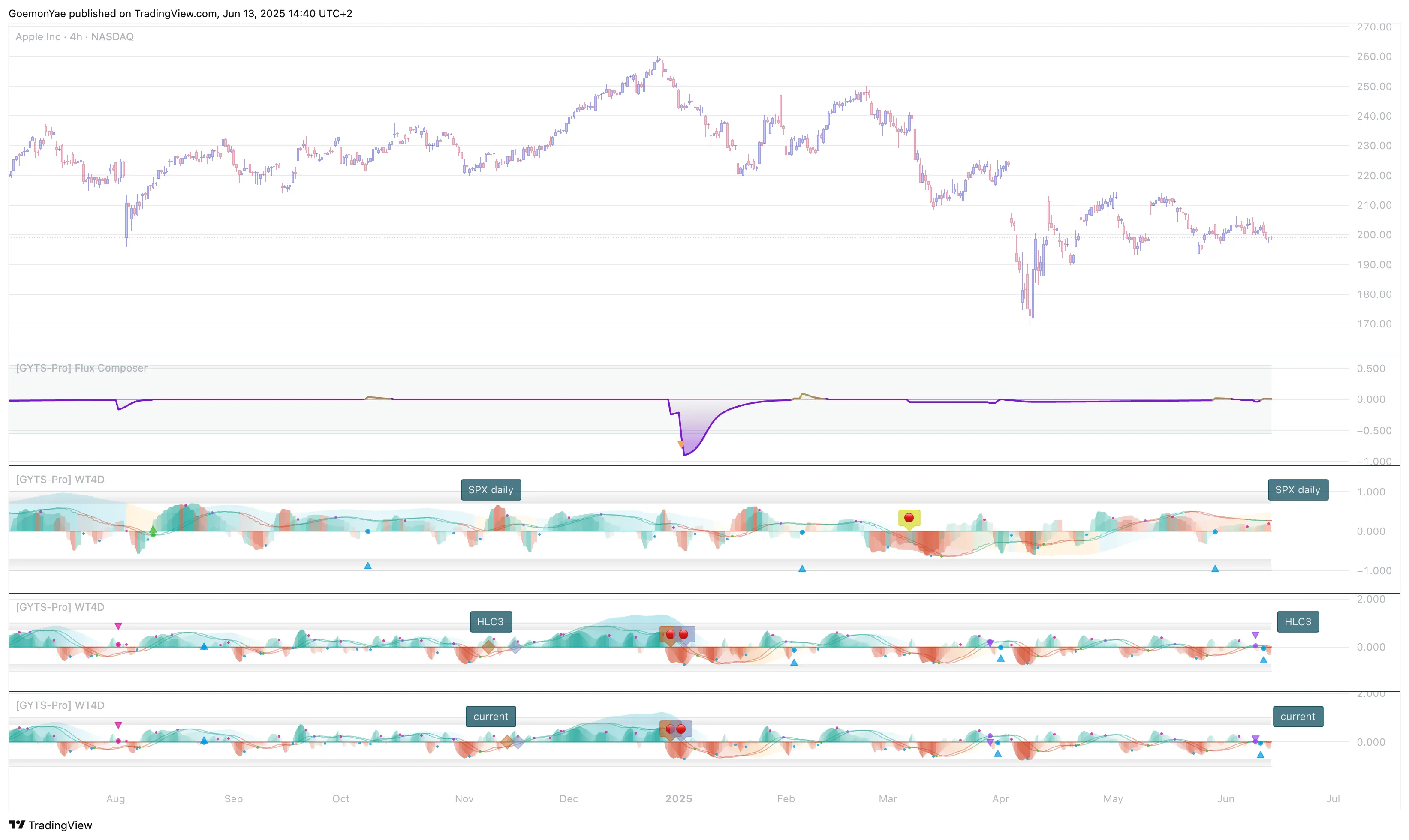 Apple Inc. NASDAQ, 4-hour timeframe with three WaveTrend 4D providers. The Flux Composer generates a confident short signal when two QMC signals from different sources align within a short window.