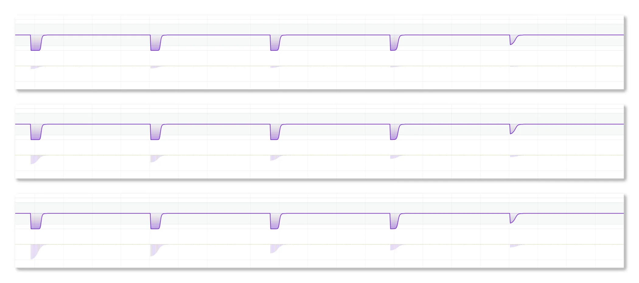Intensity parameter comparison showing how different settings affect signal processing. From top to bottom: `intensity = very low`, `normal`, and `very high`. From left to right, the input signals that start with maximum strength and decrease in each time. Notice how higher intensity creates stronger, more pronounced decaying signal (the histogram) to the same input signals (thus when comparing vertically). All examples use normal decay rate with and `GYTSynthesis` confluence mechanism (notice how the Flux is the same when comparing vertically, due to its automatic normalisation).