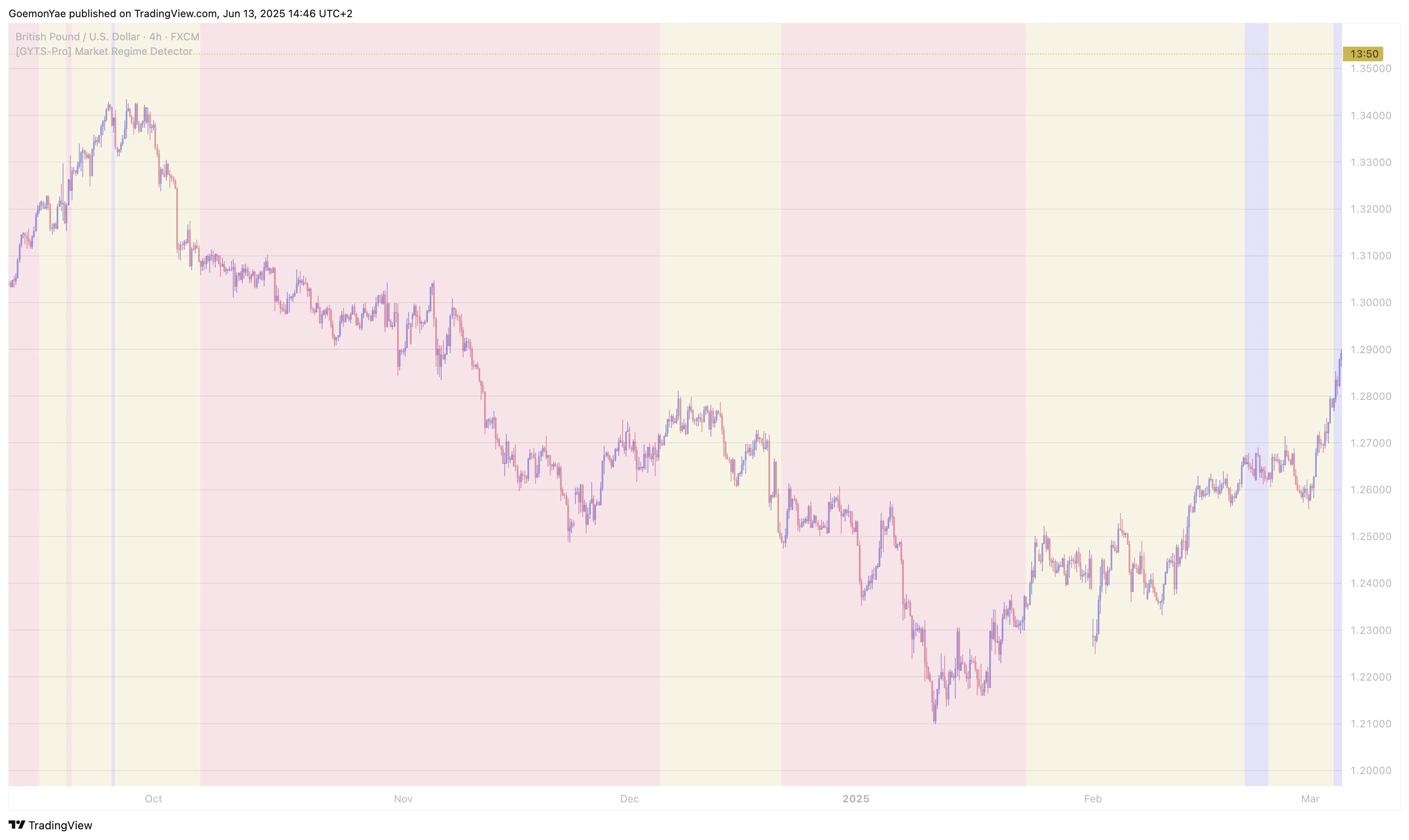 GBP/USD 4-hour chart with low adaptability and sensitivity settings, showing stable regime detection.