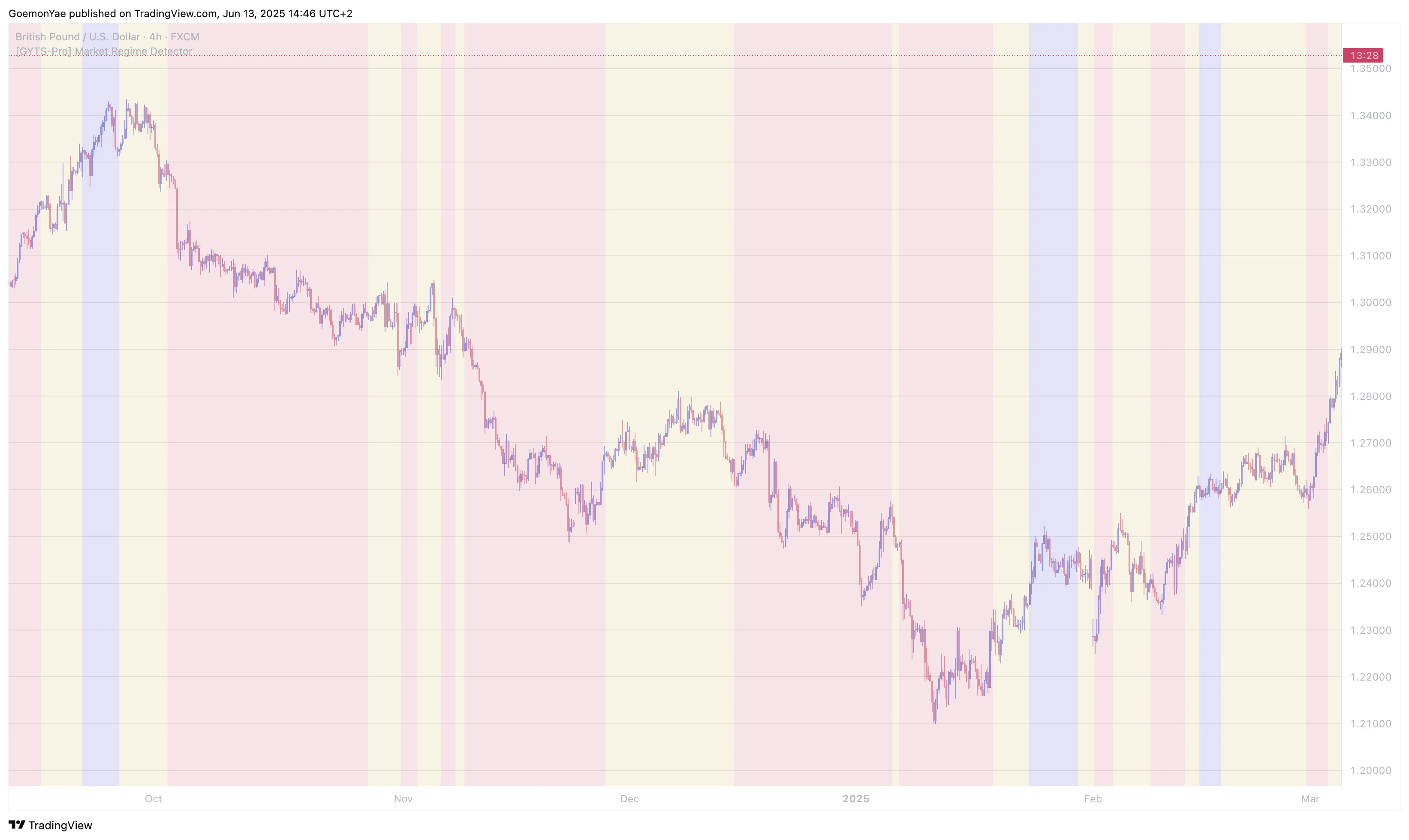 GBP/USD 4-hour chart with high adaptability and sensitivity settings, showing quick regime detection.