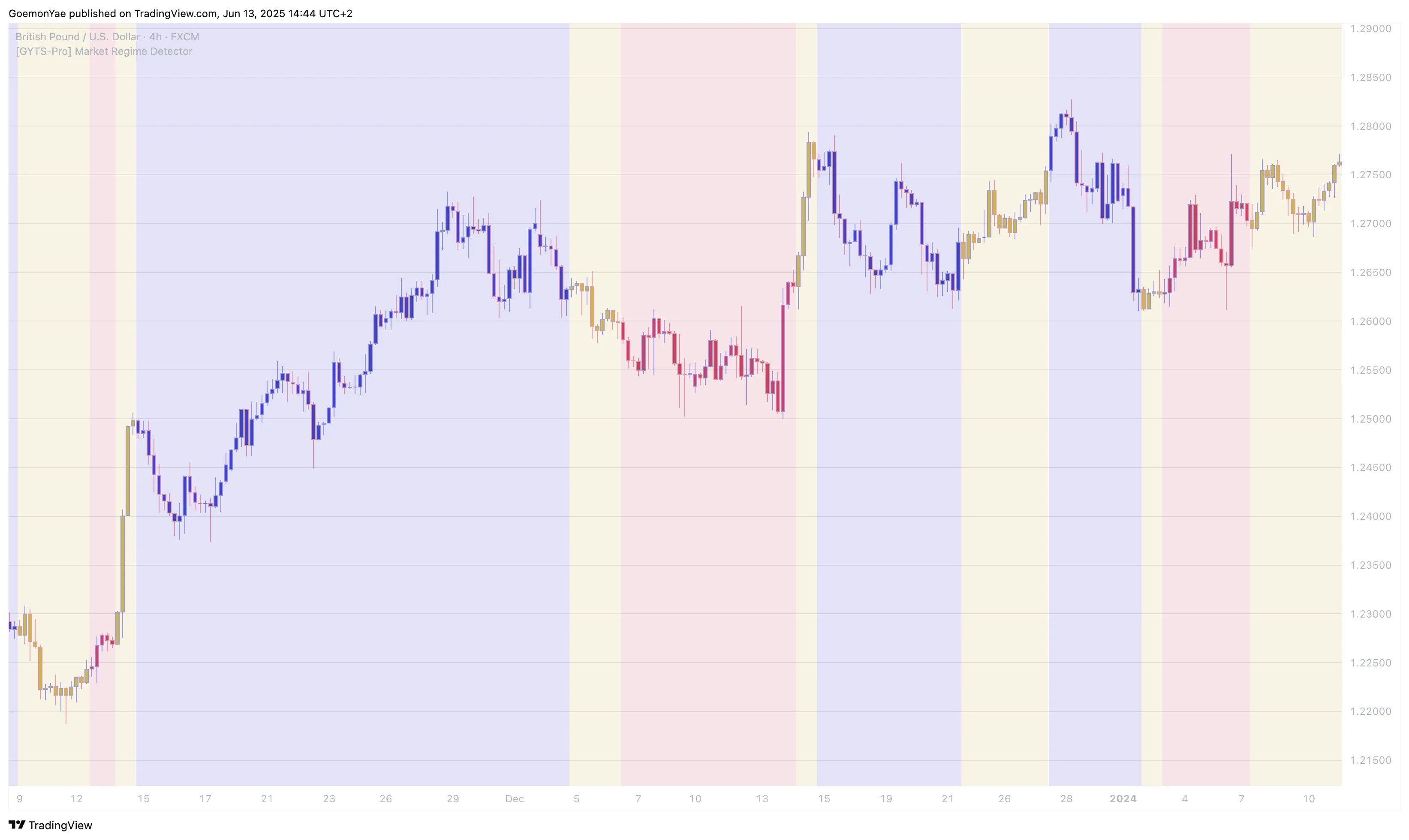 A zoomed-in view of GBP/USD on the 4-hour timeframe using the 'Consensus Only' display mode.