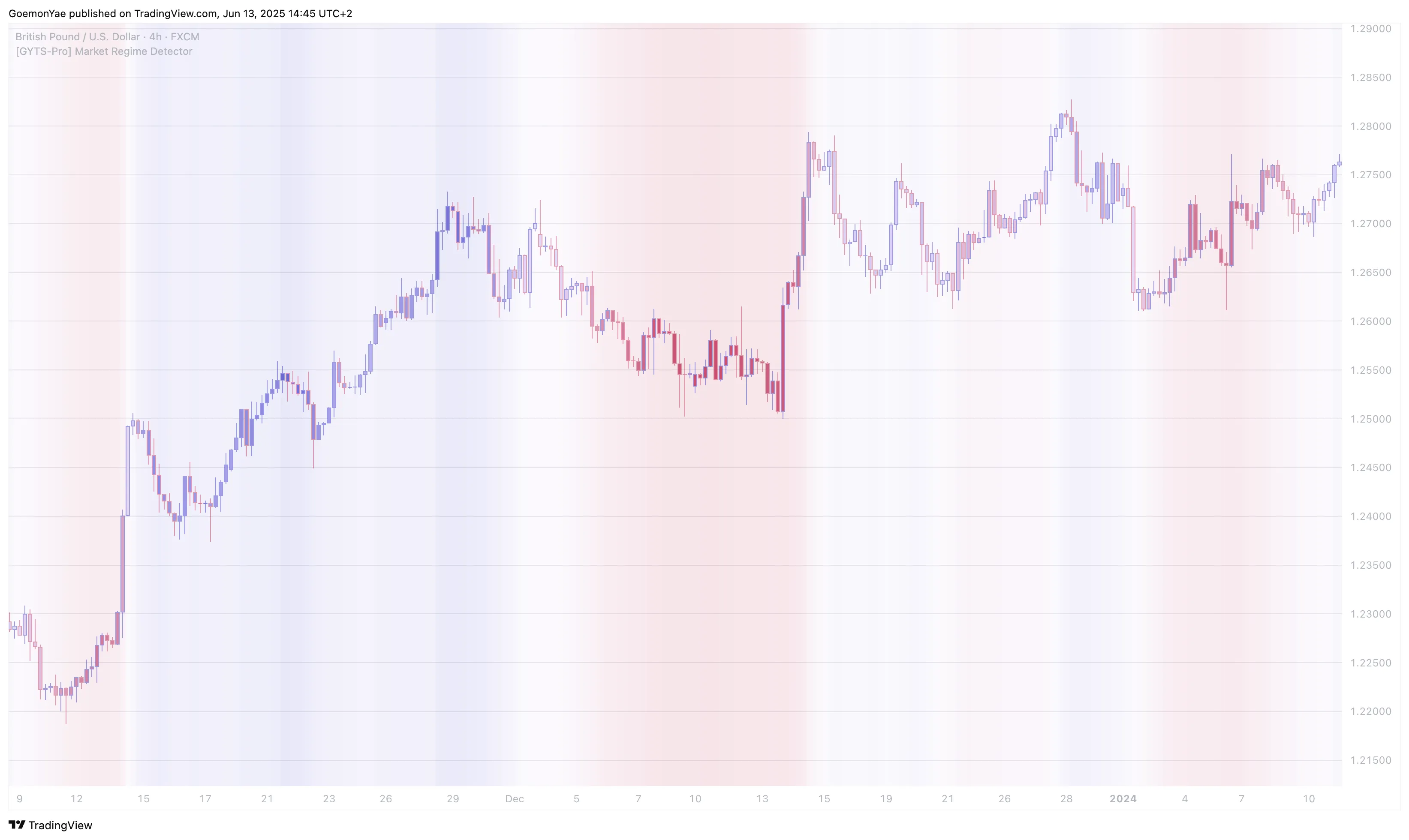 The same chart view using the 'Unconstrained Regime' display mode, showing colour gradients.
